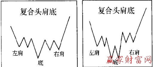 復(fù)合頭肩頂和頭肩底形態(tài)