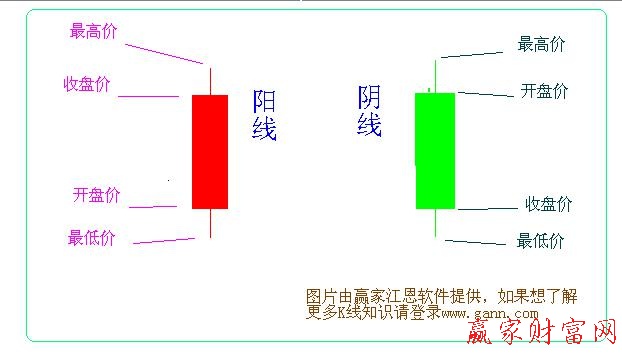 K線圖解