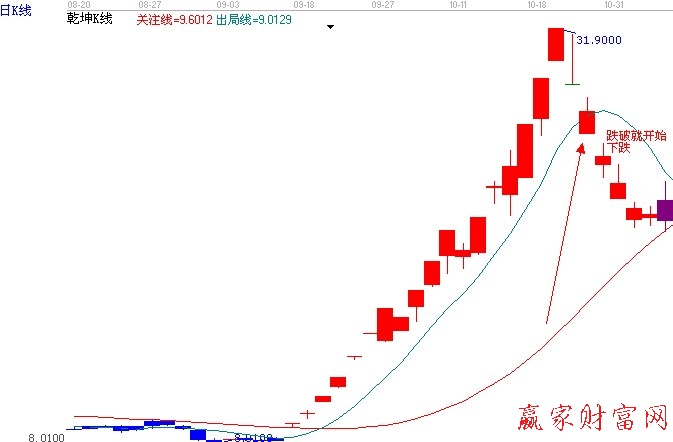 乾坤K線2