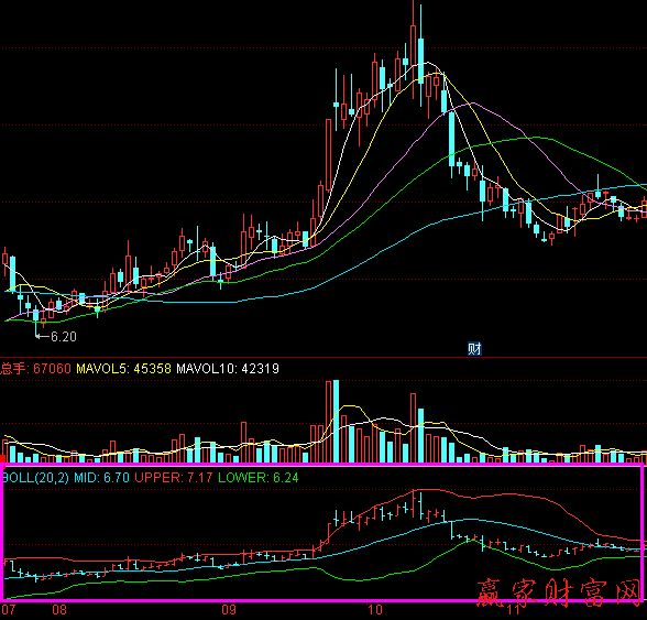 股票技術(shù)指標boll線