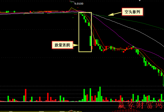 000008 寶利來(lái)根據(jù)均線系統(tǒng)空頭排列放量連陰賣出法分析圖