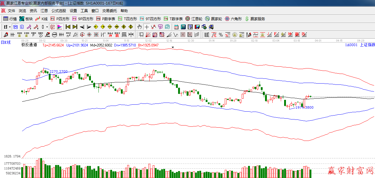 江恩看盤大勢(shì)分析 極反通道 0327