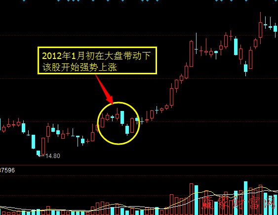 短線交易為何只做強勢股