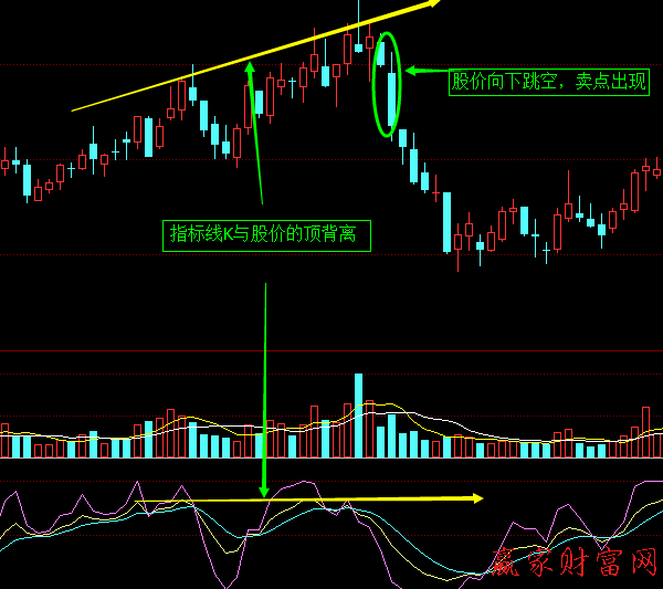 KDJ指標線與股價的頂背離、底背離1