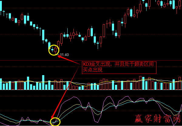 KDJ指標中金叉與死叉實戰(zhàn)技巧1
