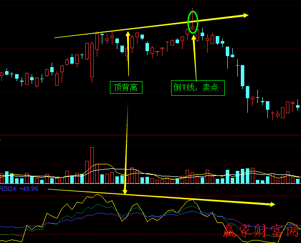 RSI指標線與股價的頂背離、底背離1
