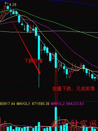 放量下跌