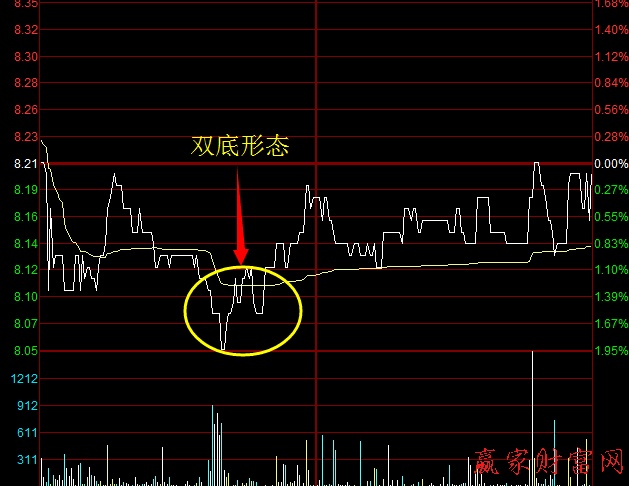 分時(shí)線的看漲形態(tài) 光明乳業(yè)