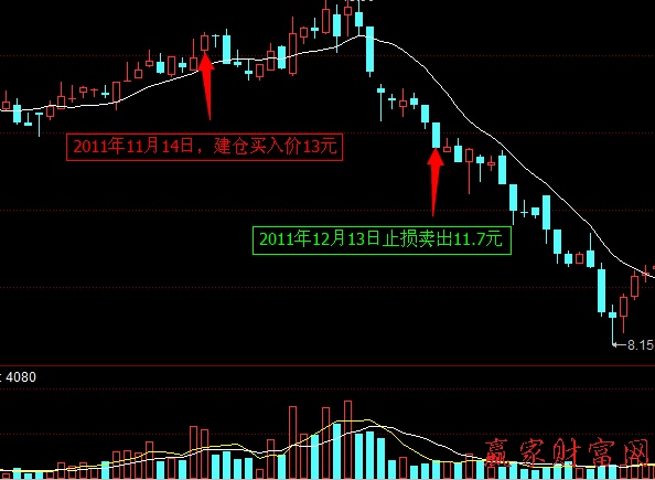 止損賣出法的靈活性和計劃性 圖三