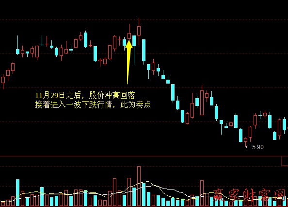 炒股技巧 買賣策略 分時(shí)走勢(shì)圖均價(jià)線的支撐和阻力作用4