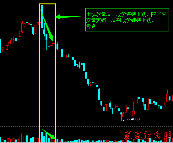 炒股技巧 賣出技巧 量價關系找賣點：放量連續(xù)下跌