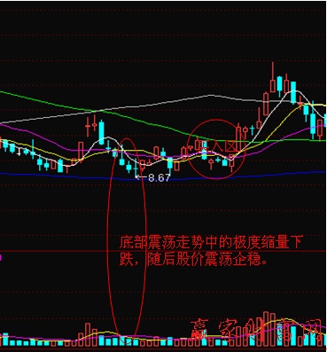 底部盤跌