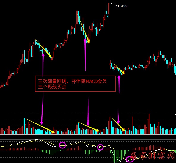 股價(jià)上漲趨勢(shì)中的縮量回調(diào)尋找必漲點(diǎn)