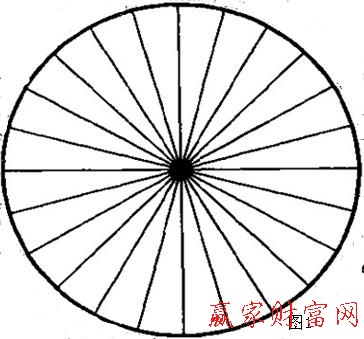 圓周360度江恩輪中輪