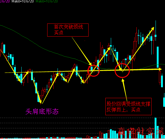 頭肩底買入、頭肩頂賣出的反轉(zhuǎn)突破形態(tài)1