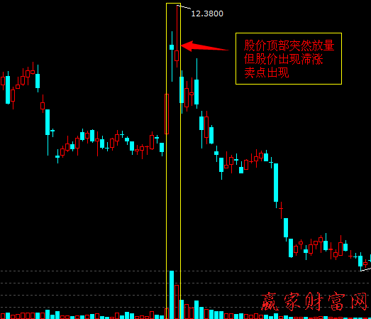 量價關系找賣點：頂部放量滯漲