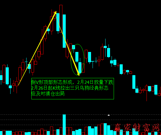 倒V形頂部形態(tài)的賣(mài)出技巧和實(shí)戰(zhàn)案例