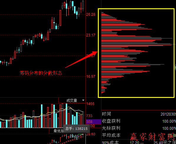 籌碼分布的兩種形態(tài)：發(fā)散形態(tài)