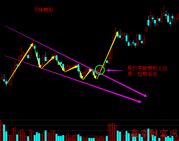 經(jīng)典K線必漲形態(tài)：下降楔形