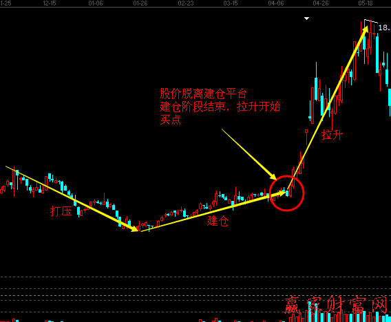 股票必漲方法：買在莊家建倉完成時(shí)