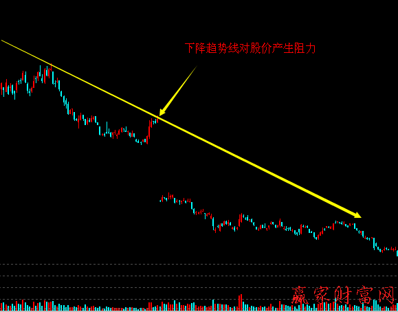 趨勢(shì)線對(duì)股價(jià)的支撐與阻力作用3