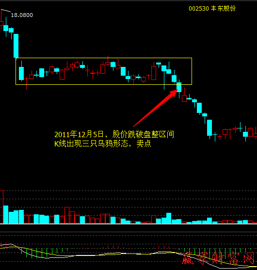 線態(tài)窄幅區(qū)間盤整形態(tài)的實戰(zhàn)案例3