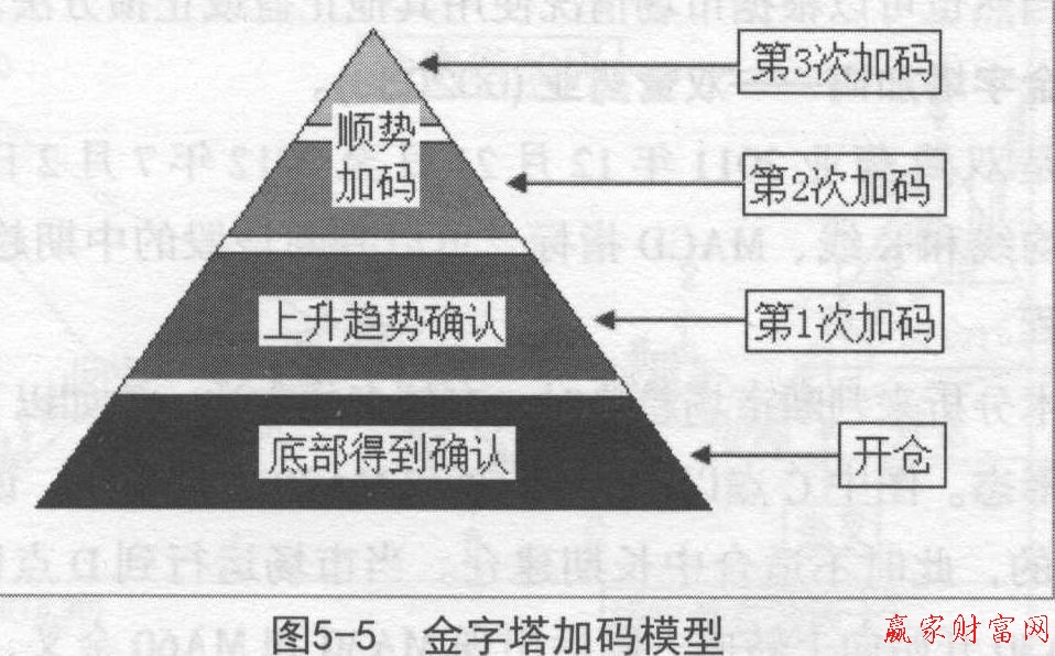 向下加碼