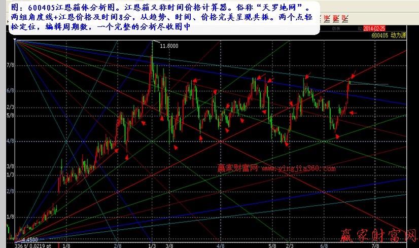 江恩箱