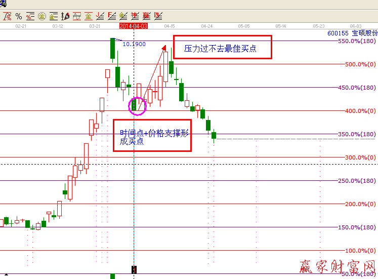 江恩工具判斷買賣點