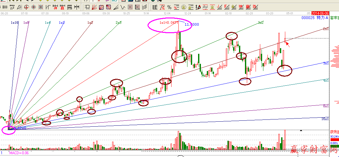 江恩角度線實戰(zhàn)截圖