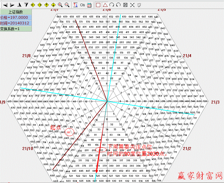 上證指數(shù) 六角形