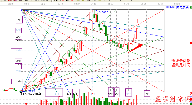 600149的江恩箱圖