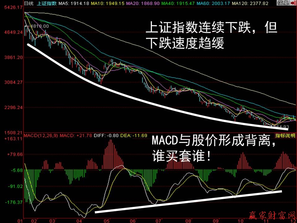 MACD與股價形成背離