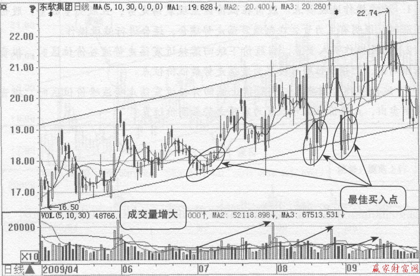 波段操作買入技巧