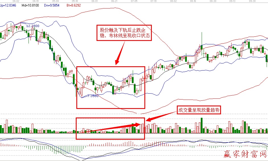 技術(shù)指標(biāo)識底抄底