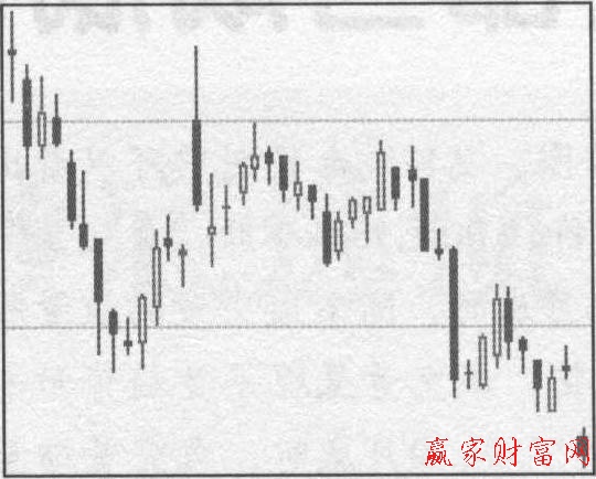 腰部走勢形態(tài)