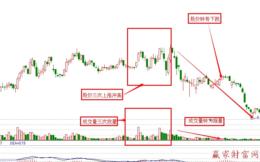 拉高出貨