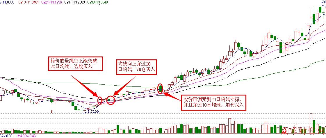 10日和20日均線組合