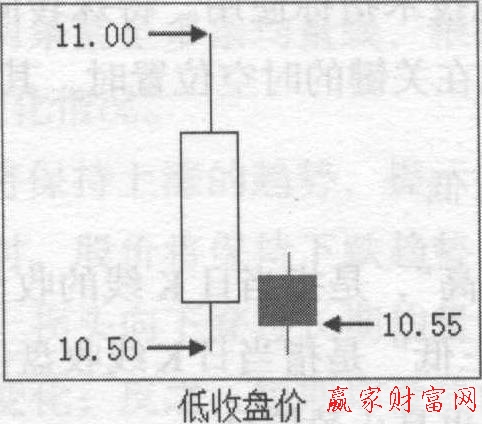 低收盤價