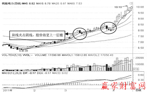 陽(yáng)線(xiàn)夾擊陰線(xiàn)1