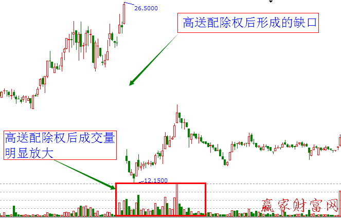 高送配除權(quán)后的成交量放大