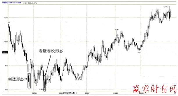 看漲吞沒(méi)形態(tài)