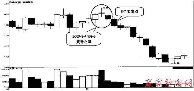 黃昏之星圖解