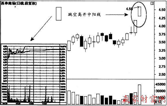 跳空高開(kāi)中陽(yáng)線