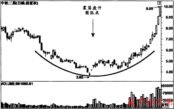 震蕩盤升圓弧底