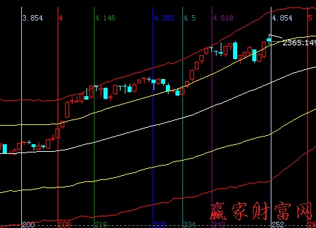 大盤時間圖