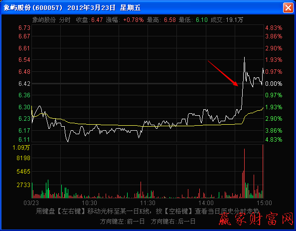 尾盤出現(xiàn)的長波分時圖