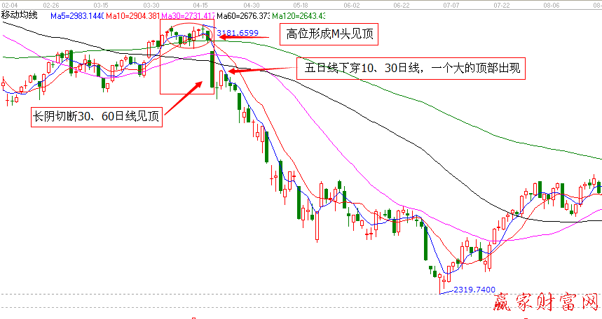 從K線圖上看大盤波段頂部