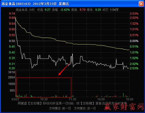 分時(shí)走勢(shì)圖上下跌過(guò)程中的稀少型量柱