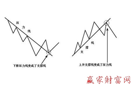 趨勢(shì)線